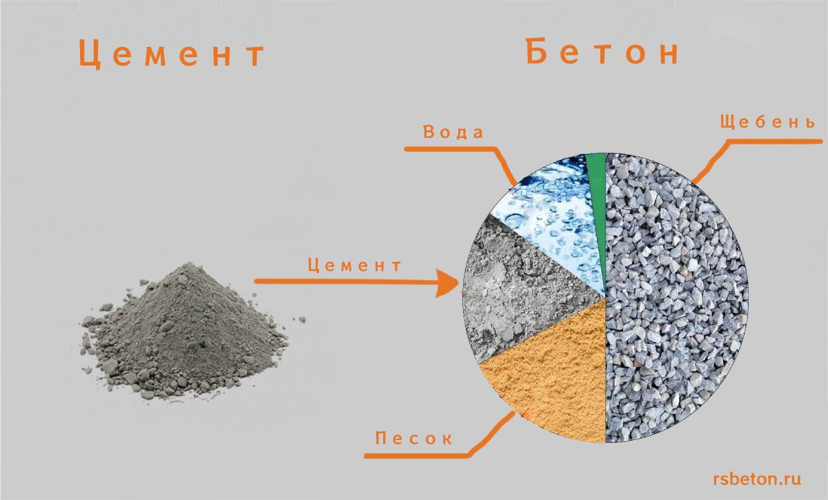 В чем разница между цементом и бетоном